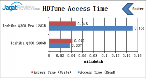 Review SSD Toshiba Q300 Pro 128GB 3 hdtune-access-time