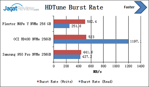 Review SSD Plextor M8Pe (Y) NVMe 256 GB 4 hdtune-burst-rate