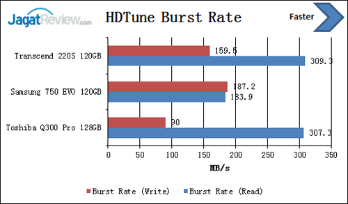 Review SSD Transcend 220S 120 GB 4 hdtune-burst-rate