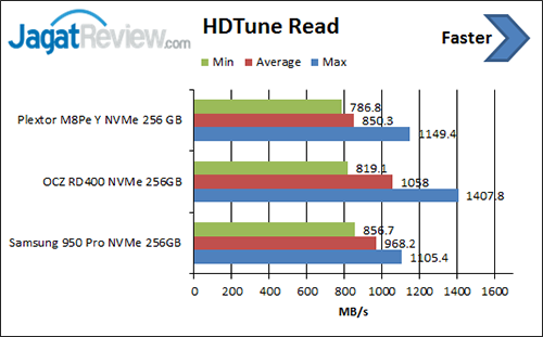 Review SSD Plextor M8Pe (Y) NVMe 256 GB 1 hdtune-read