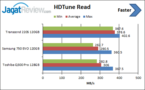 Review SSD Transcend 220S 120 GB 1 hdtune-read