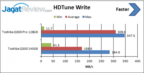 Review SSD Toshiba Q300 Pro 128GB 2 hdtune-write