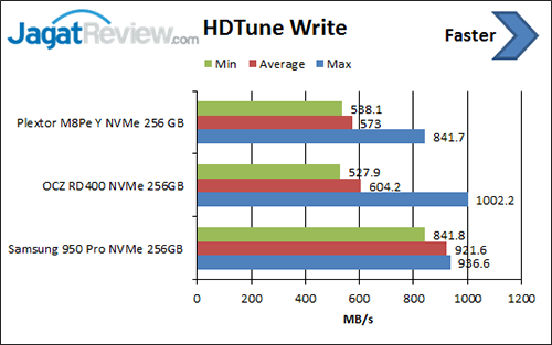 Review SSD Plextor M8Pe (Y) NVMe 256 GB 2 hdtune-write