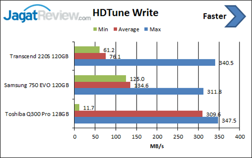 Review SSD Transcend 220S 120 GB 2 hdtune-write