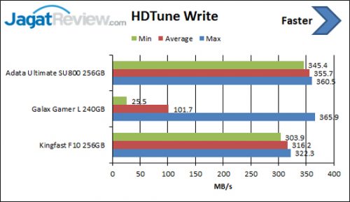 Review SSD Adata Ultimate SU800 256GB 2 hdtune-write