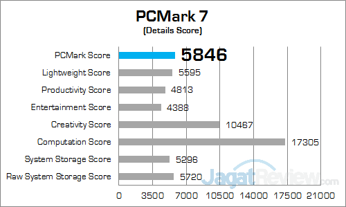 msi-ge72vr-6rf-apache-pro-pcmark-7-details-score