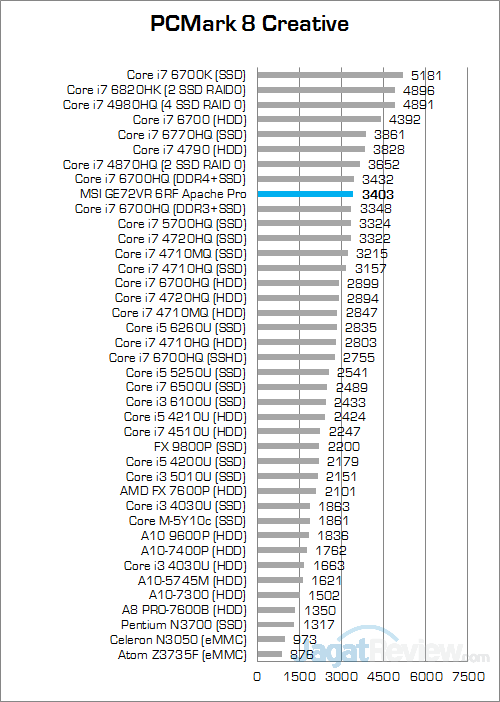 msi-ge72vr-6rf-apache-pro-pcmark-8-creative