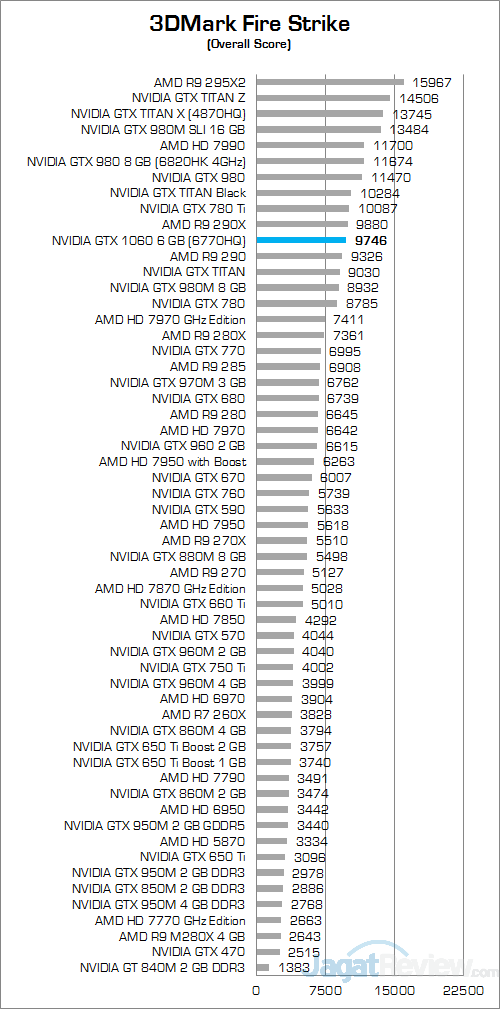nvidia-gtx-1060-6-gb-nb-3dmark-fire-strike-01