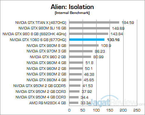 Review VGA Notebook: NVIDIA GeForce GTX 1060 6 GB GDDR5 3 nvidia-gtx-1060-6-gb-nb-alien-isolation