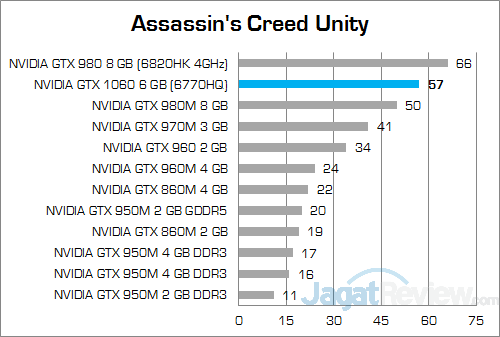 Review VGA Notebook: NVIDIA GeForce GTX 1060 6 GB GDDR5 1 nvidia-gtx-1060-6-gb-nb-assassins-creed-unity