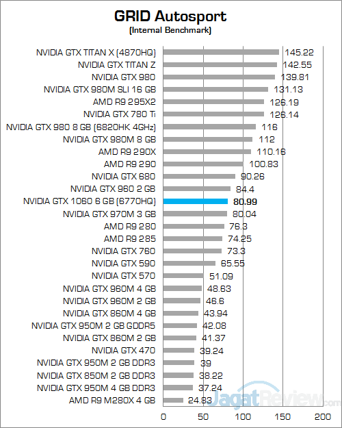 Review VGA Notebook: NVIDIA GeForce GTX 1060 6 GB GDDR5 34 nvidia-gtx-1060-6-gb-nb-grid-autosport