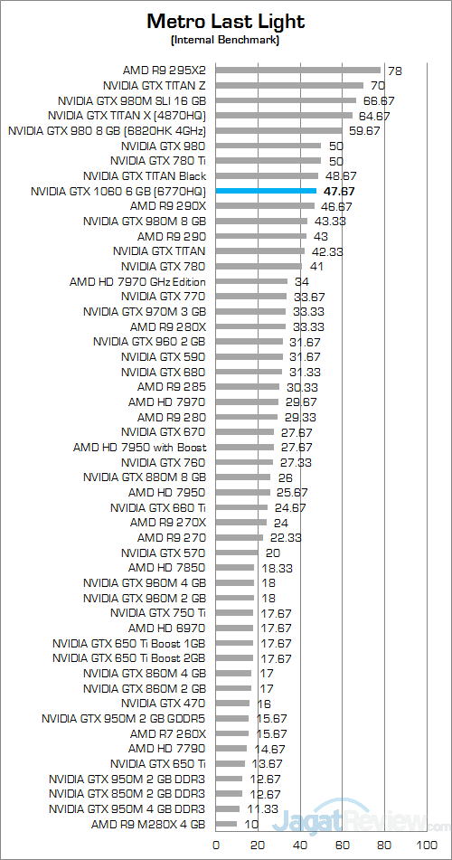 Review VGA Notebook: NVIDIA GeForce GTX 1060 6 GB GDDR5 21 nvidia-gtx-1060-6-gb-nb-metro-last-light