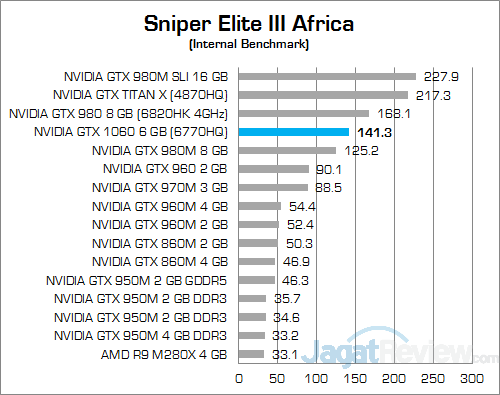Review VGA Notebook: NVIDIA GeForce GTX 1060 6 GB GDDR5 18 nvidia-gtx-1060-6-gb-nb-sniper-elite-3