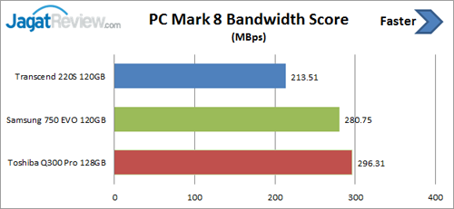Review SSD Transcend 220S 120 GB 8 pcm-bandwidth-score