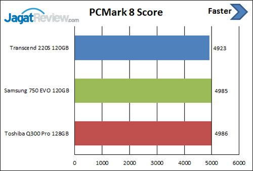 Review SSD Transcend 220S 120 GB 7 pcm-score