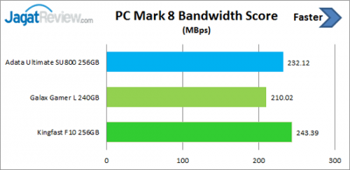 Review SSD Adata Ultimate SU800 256GB 8 pcm8-score-bandwodth