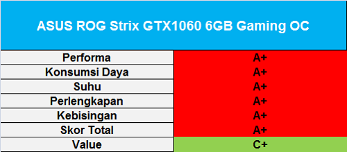 Tes Perbandingan 11 Graphic Card NVIDIA GeForce GTX 1060 6GB 11 skor-asus-strix-gtx-1060-6gb-gaming-oc