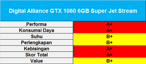 Tes Perbandingan 11 Graphic Card NVIDIA GeForce GTX 1060 6GB 10 skor-da-gtx-1060-6gb-super-jet-stream