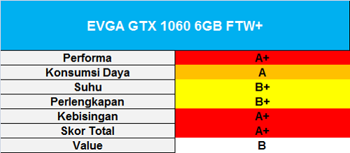 Tes Perbandingan 11 Graphic Card NVIDIA GeForce GTX 1060 6GB 10 skor-evga-gtx-1060-6gb-ftw
