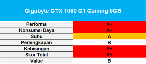 Tes Perbandingan 11 Graphic Card NVIDIA GeForce GTX 1060 6GB 10 skor-ggbt-gtx-1060-g1-gaming-6gb
