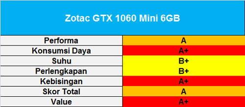 Tes Perbandingan 11 Graphic Card NVIDIA GeForce GTX 1060 6GB 10 skor-zotac-gtx-1060-mini