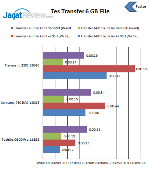 Review SSD Transcend 220S 120 GB 10 tes-transfer