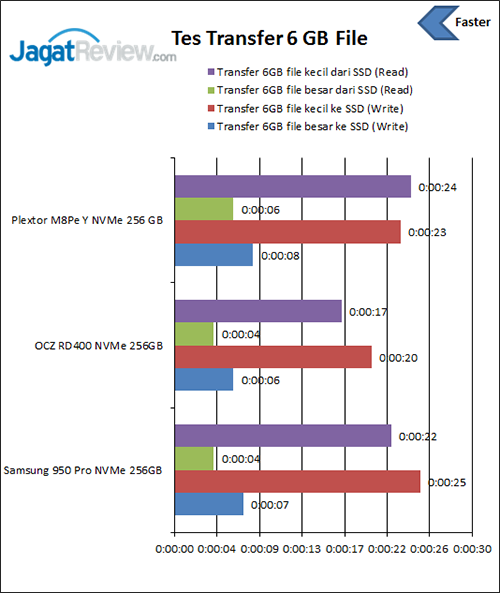 Review SSD Plextor M8Pe (Y) NVMe 256 GB 10 tes-transfer-file