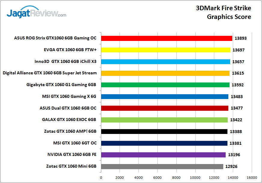 Tes Perbandingan 11 Graphic Card NVIDIA GeForce GTX 1060 6GB 2 tesper_1060_grafik_bench_3dm_fs_graphic