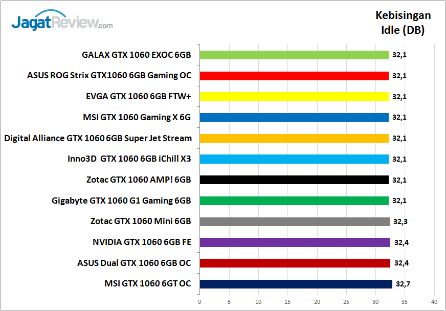Tes Perbandingan 11 Graphic Card NVIDIA GeForce GTX 1060 6GB 5 tesper_1060_grafik_kebisingan_idle