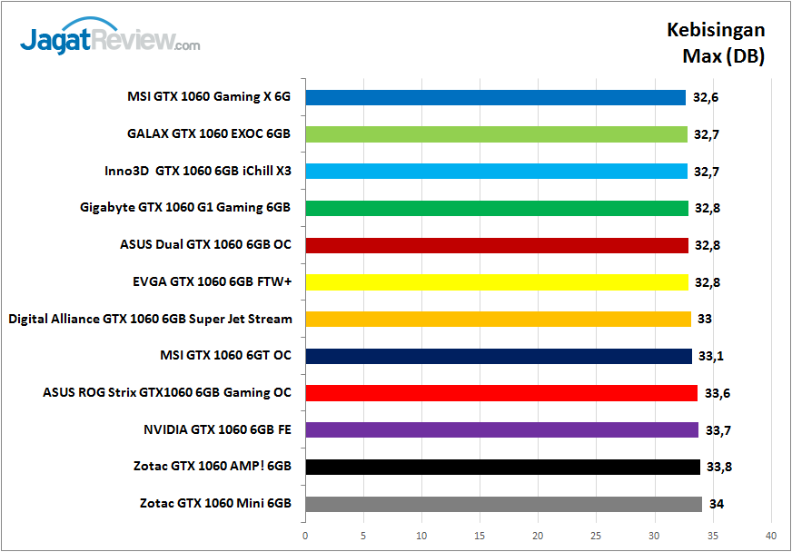 Tes Perbandingan 11 Graphic Card NVIDIA GeForce GTX 1060 6GB 6 tesper_1060_grafik_kebisingan_max