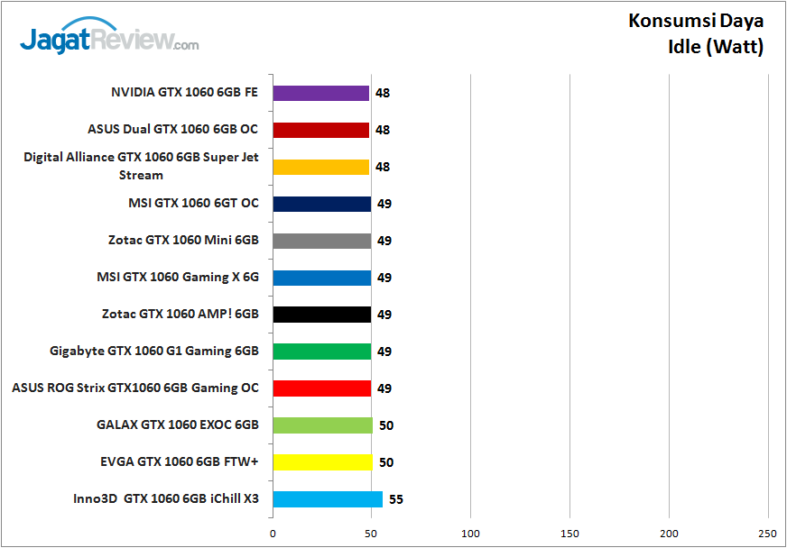 Tes Perbandingan 11 Graphic Card NVIDIA GeForce GTX 1060 6GB 1 tesper_1060_grafik_power_idle