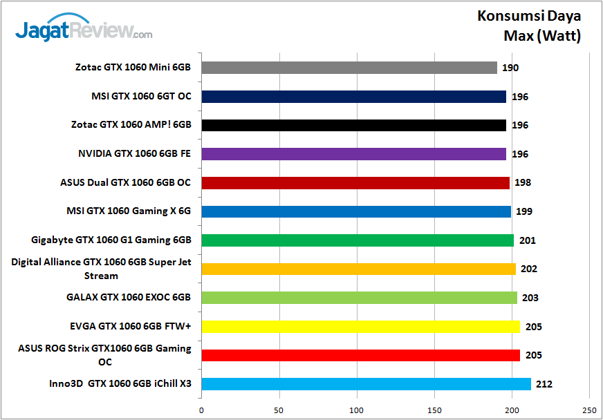 Tes Perbandingan 11 Graphic Card NVIDIA GeForce GTX 1060 6GB 2 tesper_1060_grafik_power_max