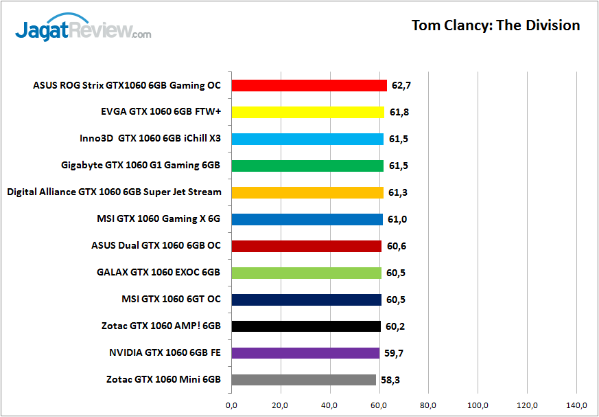 Tes Perbandingan 11 Graphic Card NVIDIA GeForce GTX 1060 6GB 7 tesper_1060_grafik_game_div
