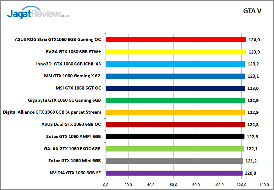 Tes Perbandingan 11 Graphic Card NVIDIA GeForce GTX 1060 6GB 8 tesper_1060_grafik_game_gtav