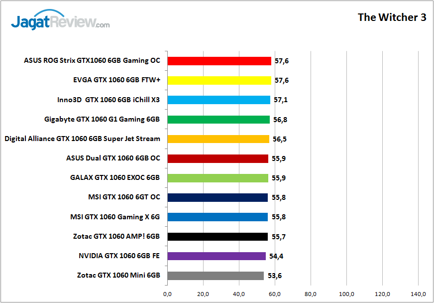 Tes Perbandingan 11 Graphic Card NVIDIA GeForce GTX 1060 6GB 9 tesper_1060_grafik_game_tw3
