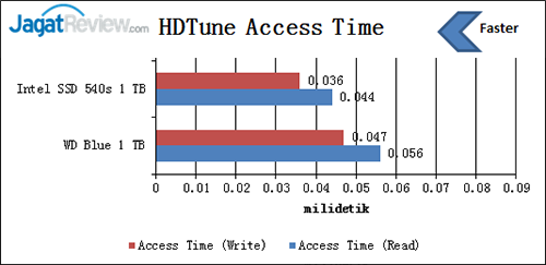 hdtune-access-time