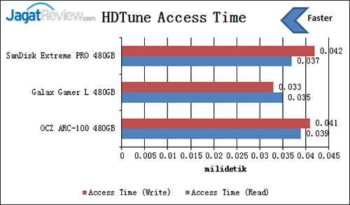 Review SSD SanDisk Extreme PRO 480 GB 3 hdtune-access-time