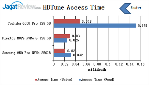 hdtune-access-time