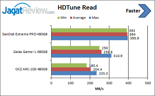 Review SSD SanDisk Extreme PRO 480 GB 1 hdtune-read