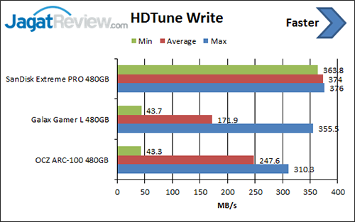 Review SSD SanDisk Extreme PRO 480 GB 2 hdtune-write