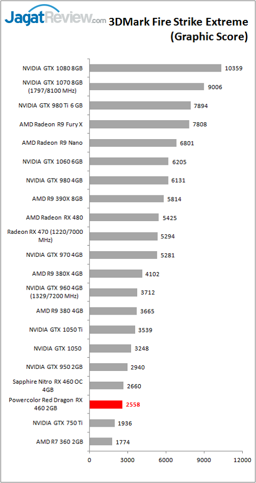 polorrdrx460_graf_bench_3dm_fse_graph
