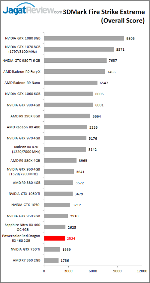 polorrdrx460_graf_bench_3dm_fse_overall