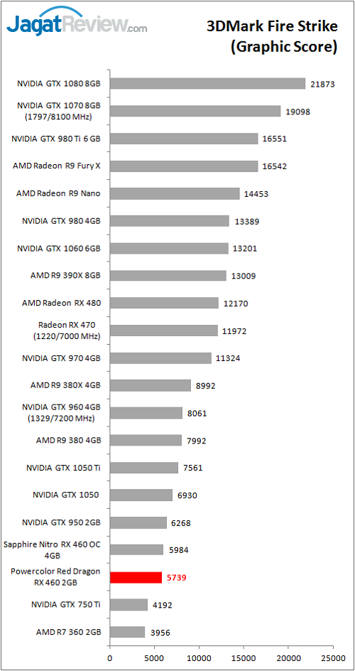polorrdrx460_graf_bench_3dm_fs_graph