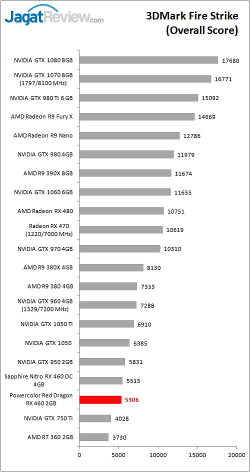 polorrdrx460_graf_bench_3dm_fs_overall