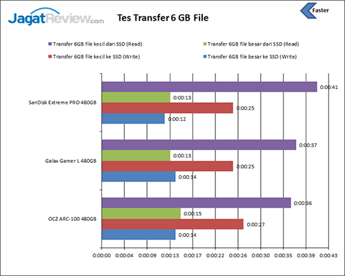 Review SSD SanDisk Extreme PRO 480 GB 10 tes-transfer-file