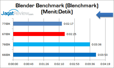 corei5_7600k_graphic_blender_blenchmark