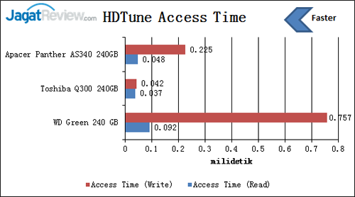 hdtune-access-time