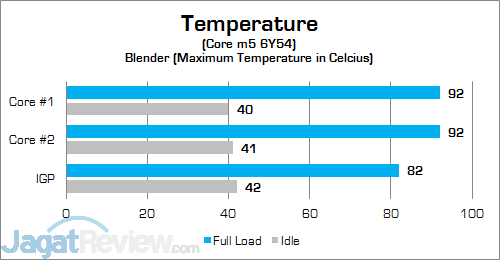 Review Notebook Convertible: HP Elite x2 1012 G1 22 HP Elite x2 1012 G1 CPU Temp 01