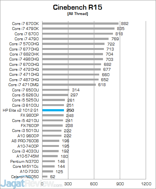 Review Notebook Convertible: HP Elite x2 1012 G1 11 HP Elite x2 1012 G1 Cinebench R15 01