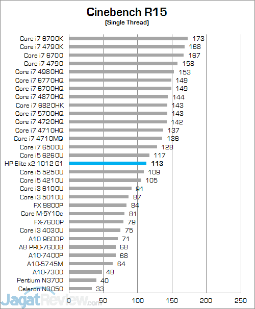 Review Notebook Convertible: HP Elite x2 1012 G1 12 HP Elite x2 1012 G1 Cinebench R15 02
